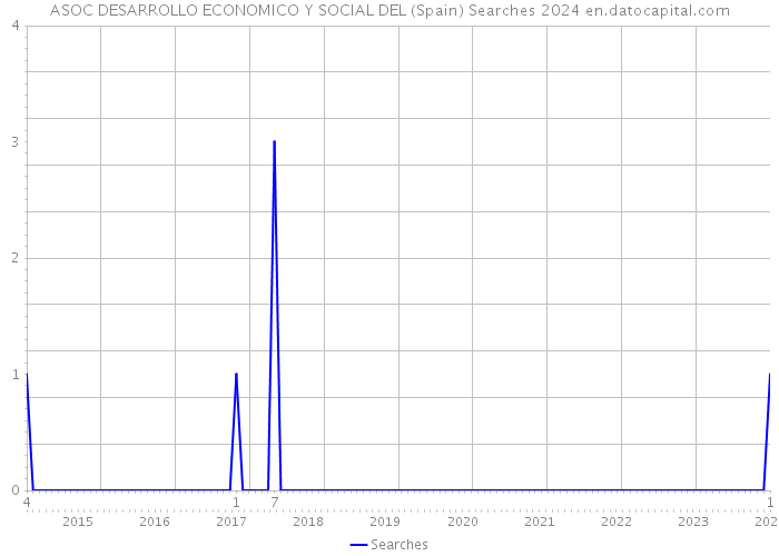 ASOC DESARROLLO ECONOMICO Y SOCIAL DEL (Spain) Searches 2024 
