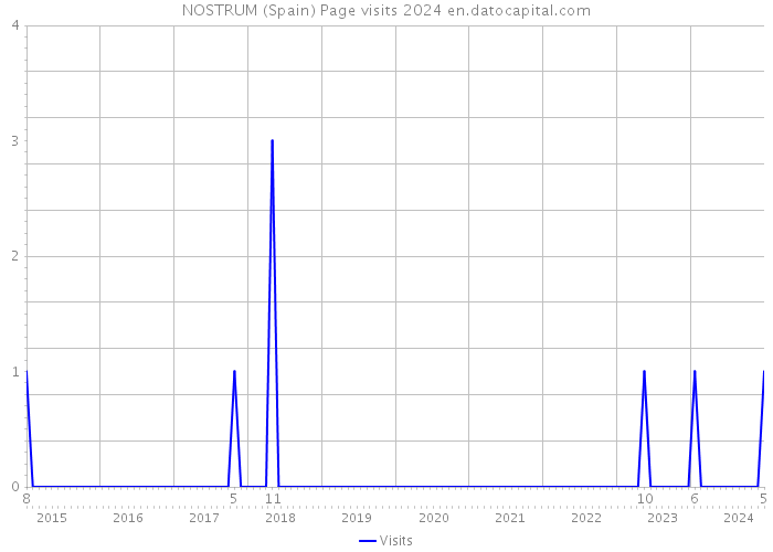 NOSTRUM (Spain) Page visits 2024 