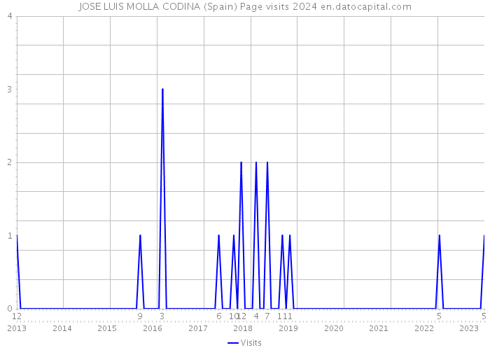 JOSE LUIS MOLLA CODINA (Spain) Page visits 2024 