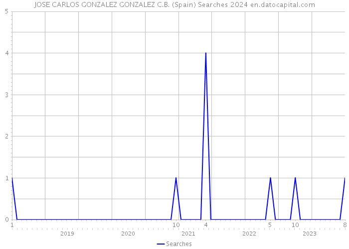 JOSE CARLOS GONZALEZ GONZALEZ C.B. (Spain) Searches 2024 