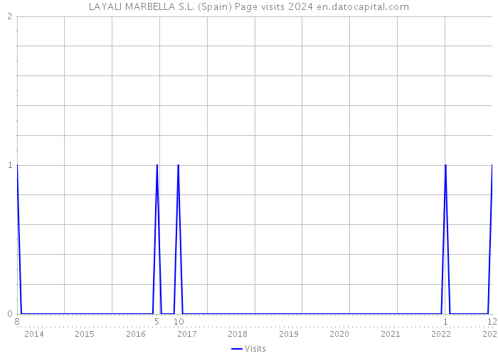 LAYALI MARBELLA S.L. (Spain) Page visits 2024 