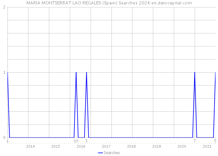 MARIA MONTSERRAT LAO REGALES (Spain) Searches 2024 