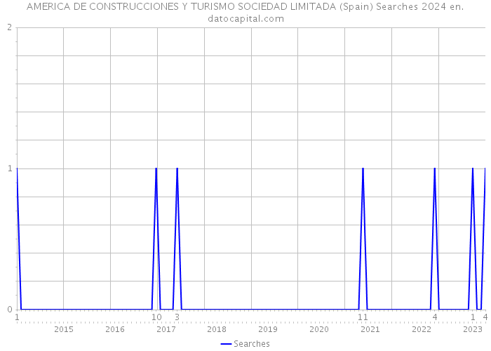 AMERICA DE CONSTRUCCIONES Y TURISMO SOCIEDAD LIMITADA (Spain) Searches 2024 