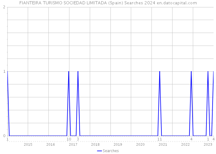 FIANTEIRA TURISMO SOCIEDAD LIMITADA (Spain) Searches 2024 