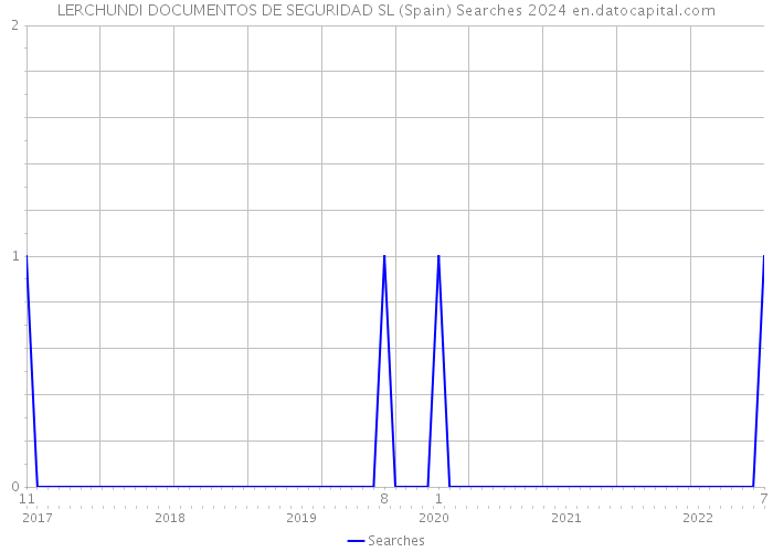 LERCHUNDI DOCUMENTOS DE SEGURIDAD SL (Spain) Searches 2024 