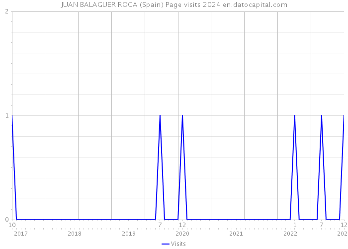 JUAN BALAGUER ROCA (Spain) Page visits 2024 