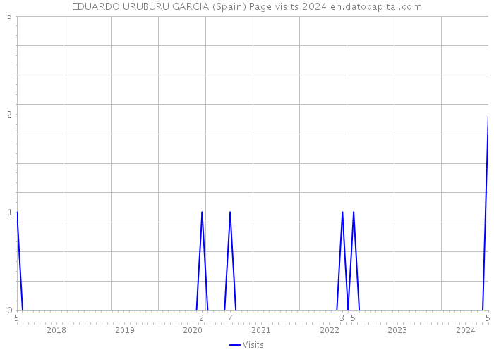 EDUARDO URUBURU GARCIA (Spain) Page visits 2024 