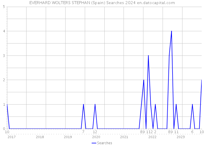 EVERHARD WOLTERS STEPHAN (Spain) Searches 2024 