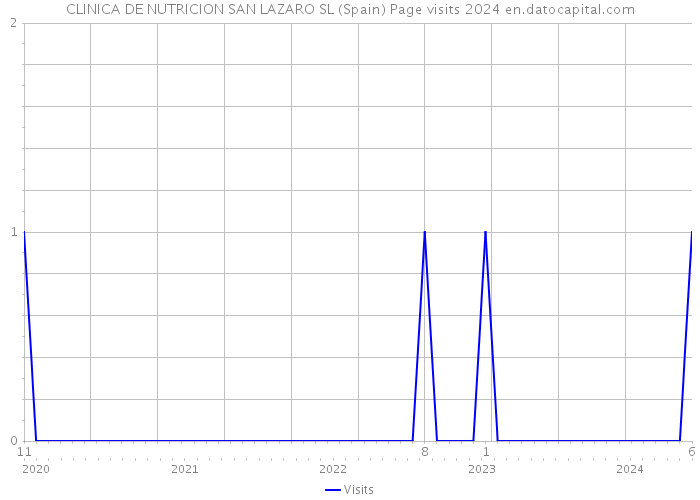 CLINICA DE NUTRICION SAN LAZARO SL (Spain) Page visits 2024 