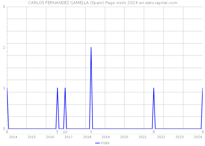 CARLOS FERNANDEZ GAMELLA (Spain) Page visits 2024 
