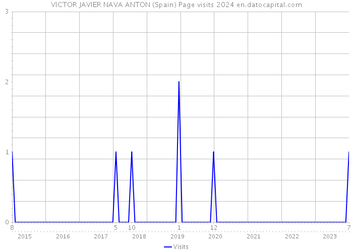 VICTOR JAVIER NAVA ANTON (Spain) Page visits 2024 