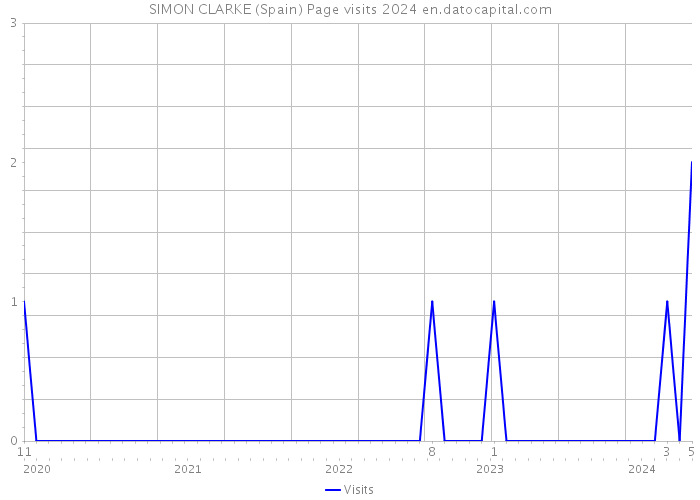 SIMON CLARKE (Spain) Page visits 2024 