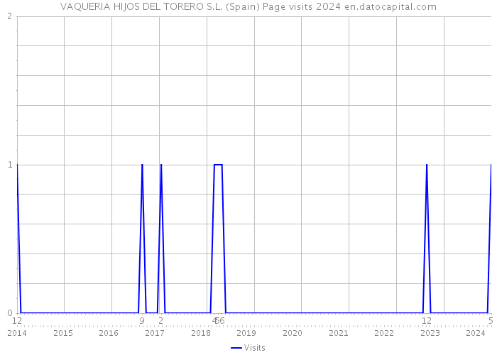 VAQUERIA HIJOS DEL TORERO S.L. (Spain) Page visits 2024 