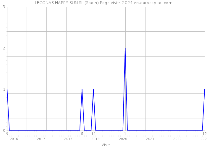 LEGONAS HAPPY SUN SL (Spain) Page visits 2024 