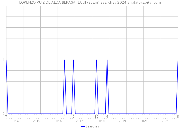 LORENZO RUIZ DE ALDA BERASATEGUI (Spain) Searches 2024 