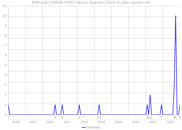 ENRIQUE CARDIEL FARO (Spain) Searches 2024 