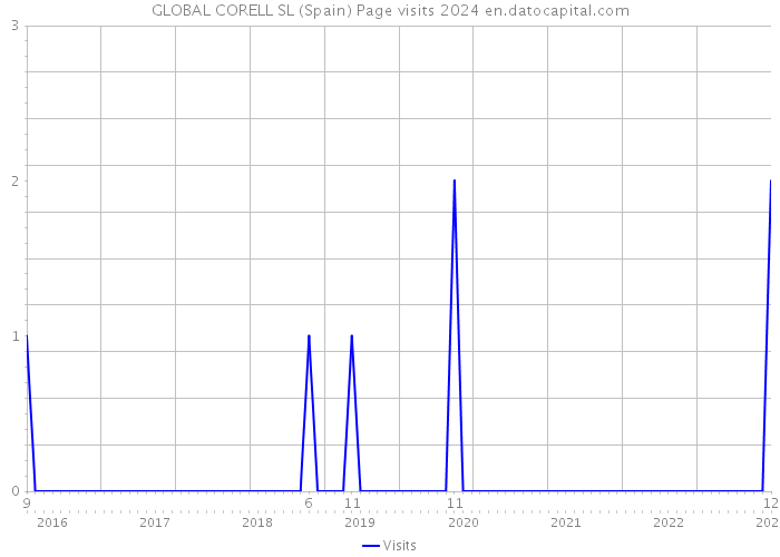 GLOBAL CORELL SL (Spain) Page visits 2024 