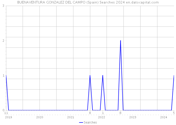 BUENAVENTURA GONZALEZ DEL CAMPO (Spain) Searches 2024 