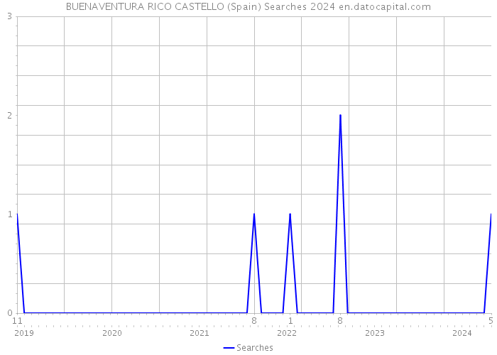 BUENAVENTURA RICO CASTELLO (Spain) Searches 2024 