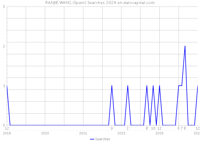 RANJIE WANG (Spain) Searches 2024 