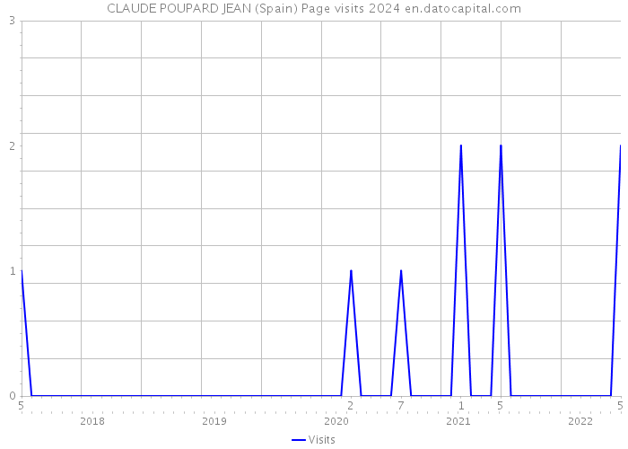CLAUDE POUPARD JEAN (Spain) Page visits 2024 