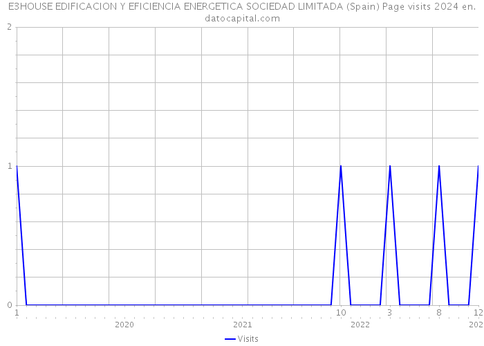 E3HOUSE EDIFICACION Y EFICIENCIA ENERGETICA SOCIEDAD LIMITADA (Spain) Page visits 2024 