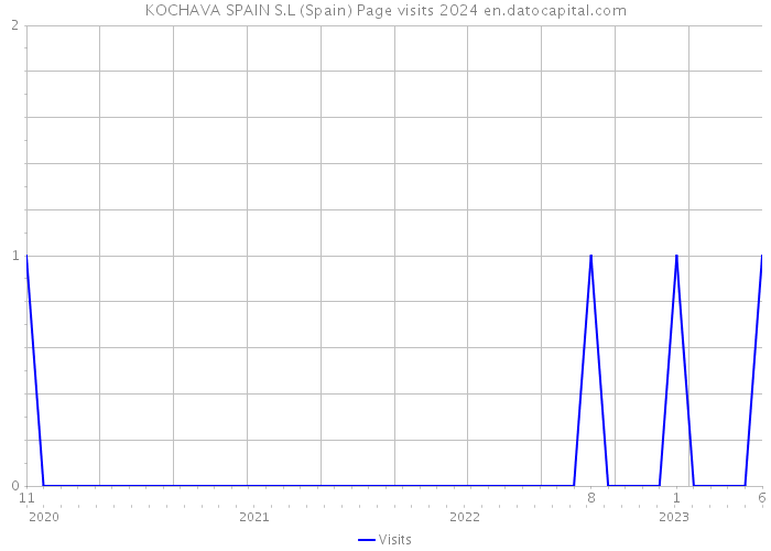 KOCHAVA SPAIN S.L (Spain) Page visits 2024 