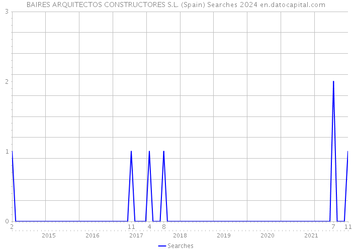 BAIRES ARQUITECTOS CONSTRUCTORES S.L. (Spain) Searches 2024 