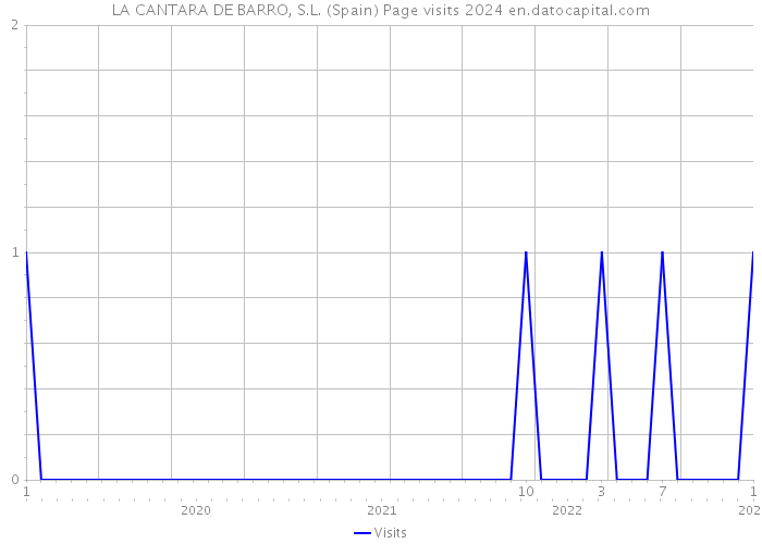 LA CANTARA DE BARRO, S.L. (Spain) Page visits 2024 