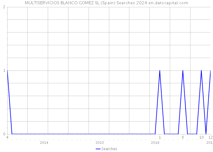 MULTISERVICIOS BLANCO GOMEZ SL (Spain) Searches 2024 