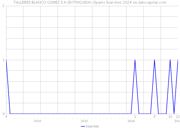 TALLERES BLANCO GOMEZ S A (EXTINGUIDA) (Spain) Searches 2024 