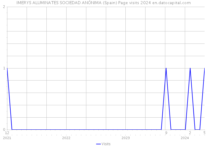 IMERYS ALUMINATES SOCIEDAD ANÓNIMA (Spain) Page visits 2024 