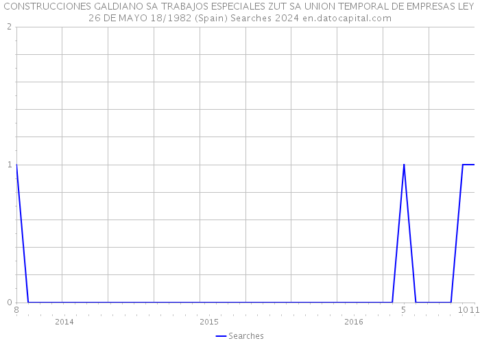 CONSTRUCCIONES GALDIANO SA TRABAJOS ESPECIALES ZUT SA UNION TEMPORAL DE EMPRESAS LEY 26 DE MAYO 18/1982 (Spain) Searches 2024 