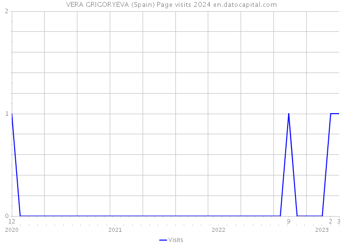 VERA GRIGORYEVA (Spain) Page visits 2024 