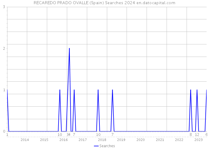 RECAREDO PRADO OVALLE (Spain) Searches 2024 
