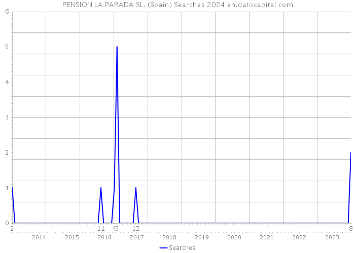 PENSION LA PARADA SL. (Spain) Searches 2024 