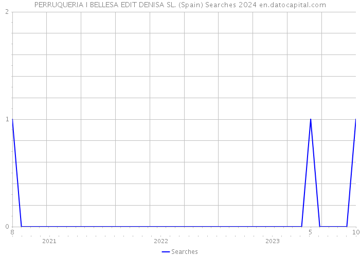 PERRUQUERIA I BELLESA EDIT DENISA SL. (Spain) Searches 2024 