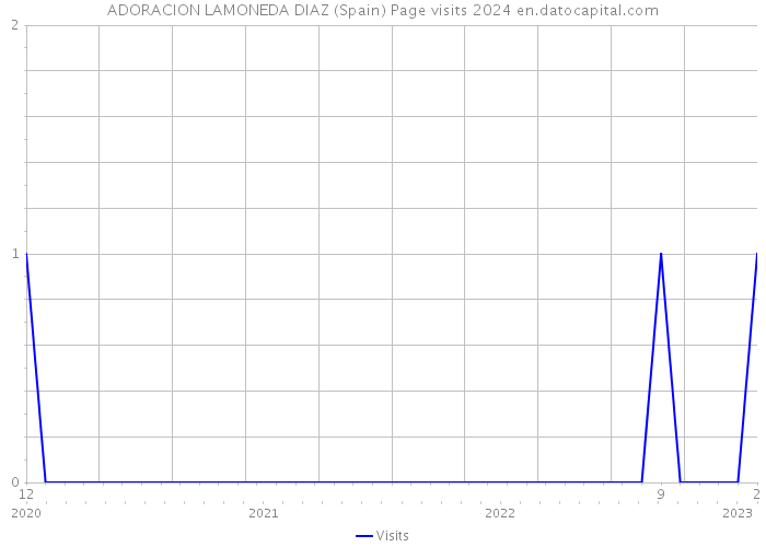 ADORACION LAMONEDA DIAZ (Spain) Page visits 2024 