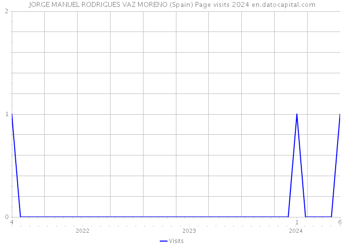 JORGE MANUEL RODRIGUES VAZ MORENO (Spain) Page visits 2024 