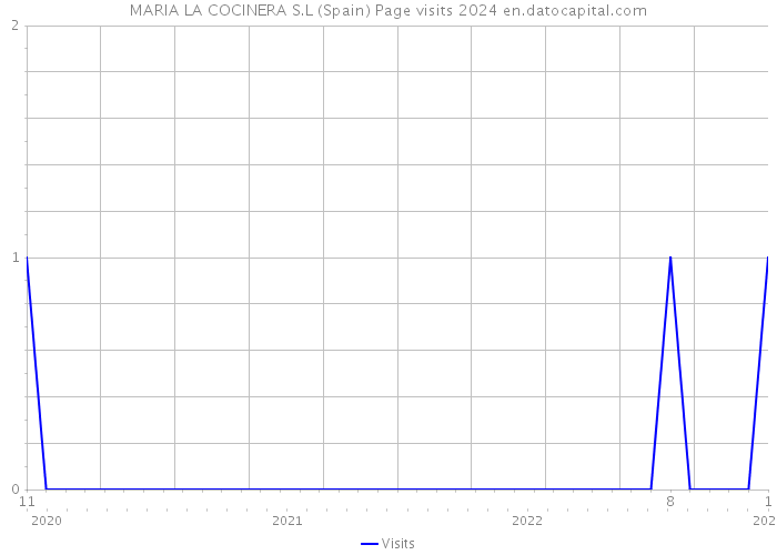 MARIA LA COCINERA S.L (Spain) Page visits 2024 
