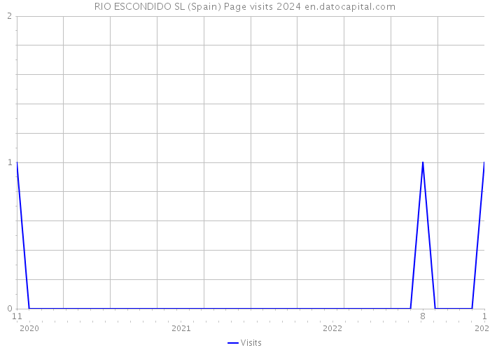 RIO ESCONDIDO SL (Spain) Page visits 2024 