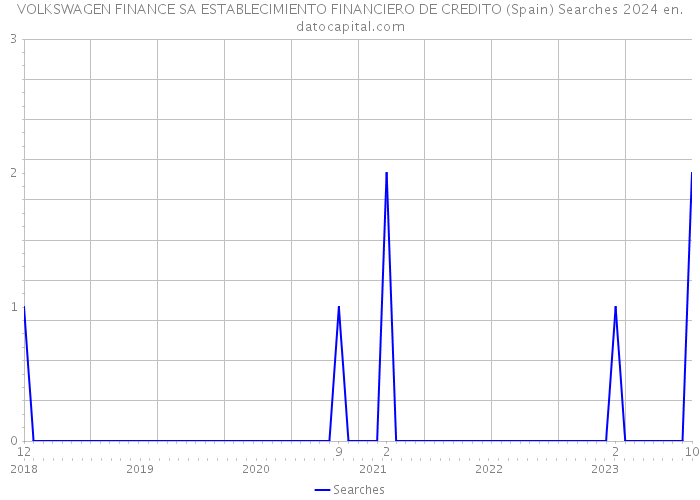 VOLKSWAGEN FINANCE SA ESTABLECIMIENTO FINANCIERO DE CREDITO (Spain) Searches 2024 