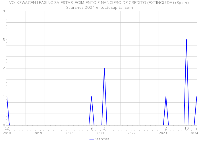 VOLKSWAGEN LEASING SA ESTABLECIMIENTO FINANCIERO DE CREDITO (EXTINGUIDA) (Spain) Searches 2024 