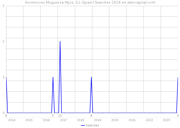 Ascensores Muguerza Hijos, S.L (Spain) Searches 2024 