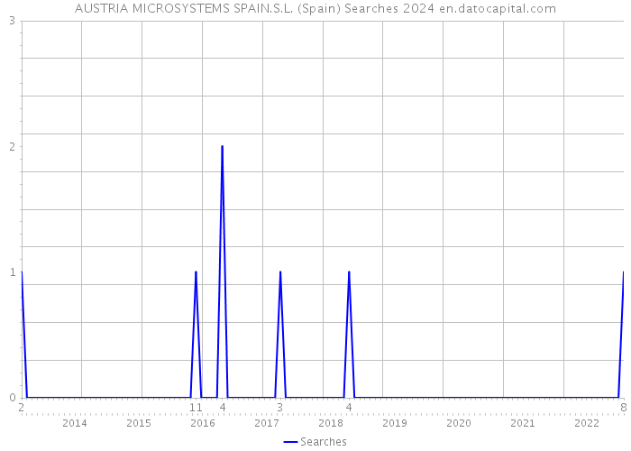 AUSTRIA MICROSYSTEMS SPAIN.S.L. (Spain) Searches 2024 