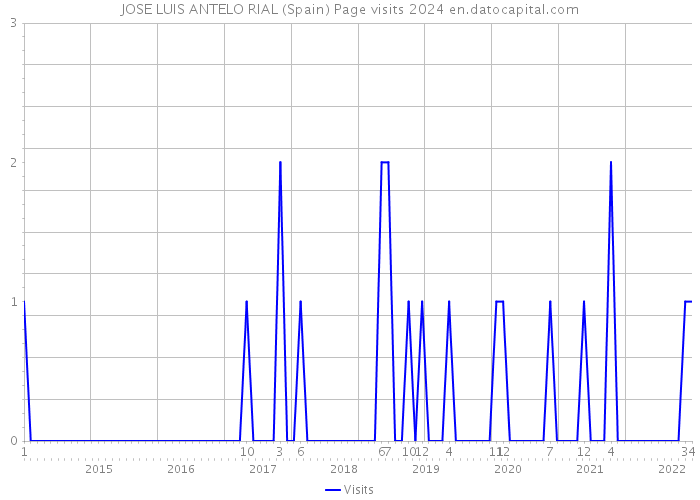 JOSE LUIS ANTELO RIAL (Spain) Page visits 2024 