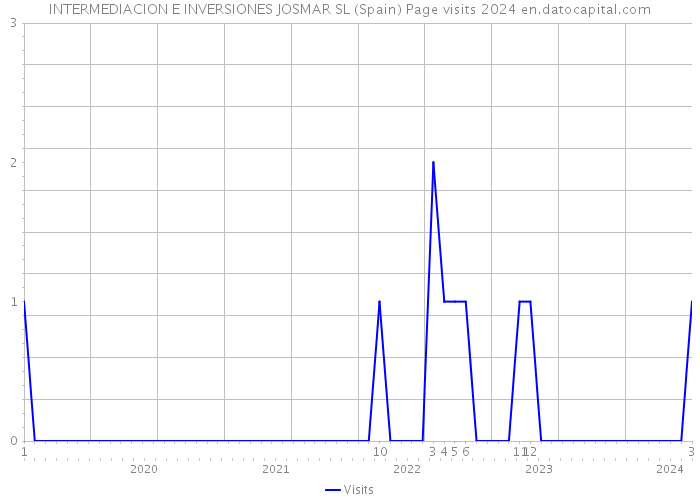 INTERMEDIACION E INVERSIONES JOSMAR SL (Spain) Page visits 2024 