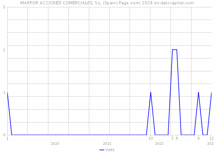 MARPOR ACCIONES COMERCIALES, S.L. (Spain) Page visits 2024 