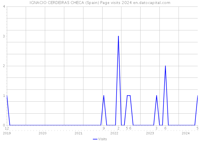 IGNACIO CERDEIRAS CHECA (Spain) Page visits 2024 