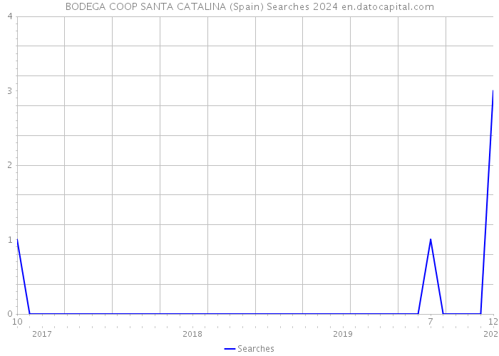 BODEGA COOP SANTA CATALINA (Spain) Searches 2024 